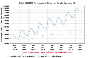 Yellowstone River Update