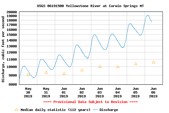 Yellowstone River Update